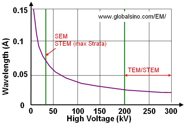 Electron Velocity/Wavelength/High Voltage/de Broglie Equation
