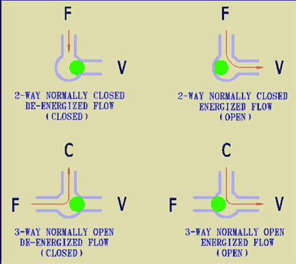 Solenoid Valves Selection Guide: Types, Features, Applications | GlobalSpec