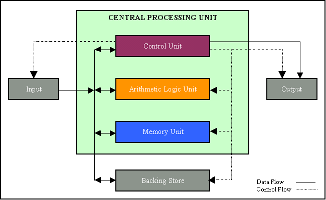 Computers Information | Engineering360