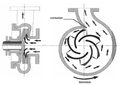 Impellers Information | Engineering360