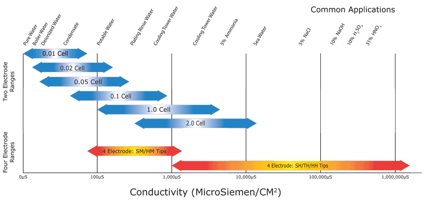 Conductivity Electrodes Information Engineering360