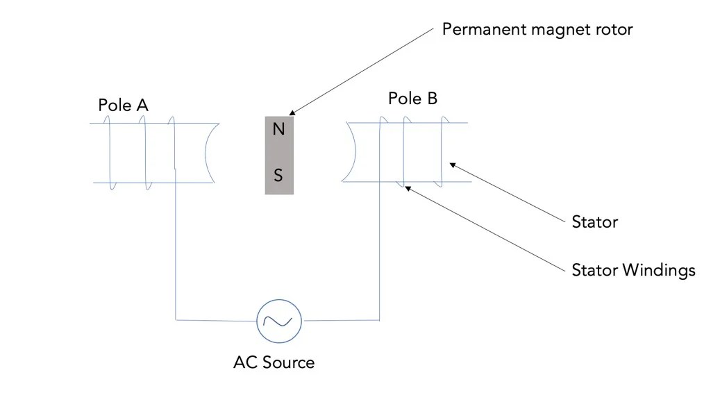 AC Motor Working Principle GlobalSpec