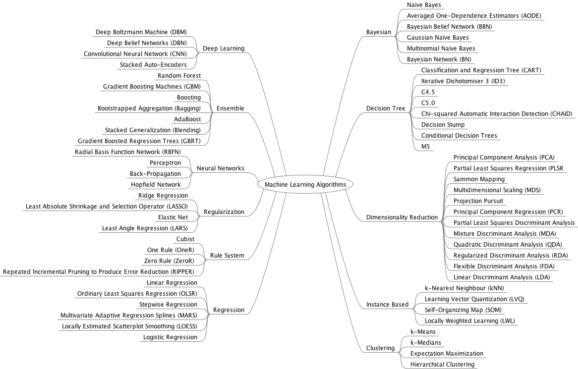 Machine Learning Algorithms Mind Map GlobalSQA machine-learning-algorithms-mind-map-globalsqa