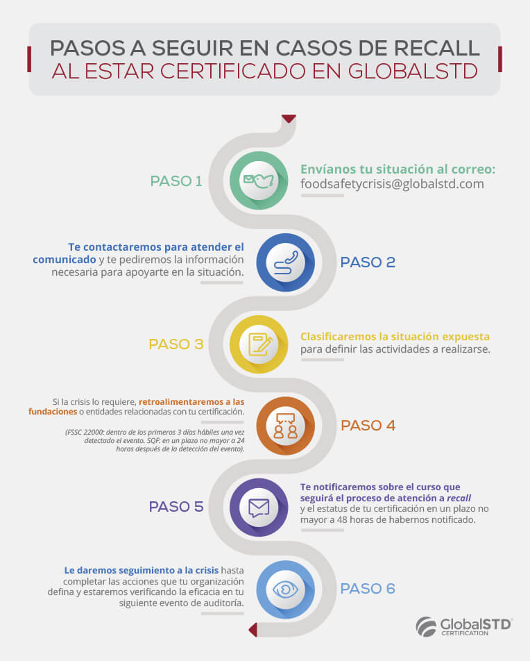 Pasos en caso de un recall Global Standards