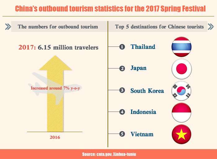 China’s outbound tourism statistics for the 2017 Spring