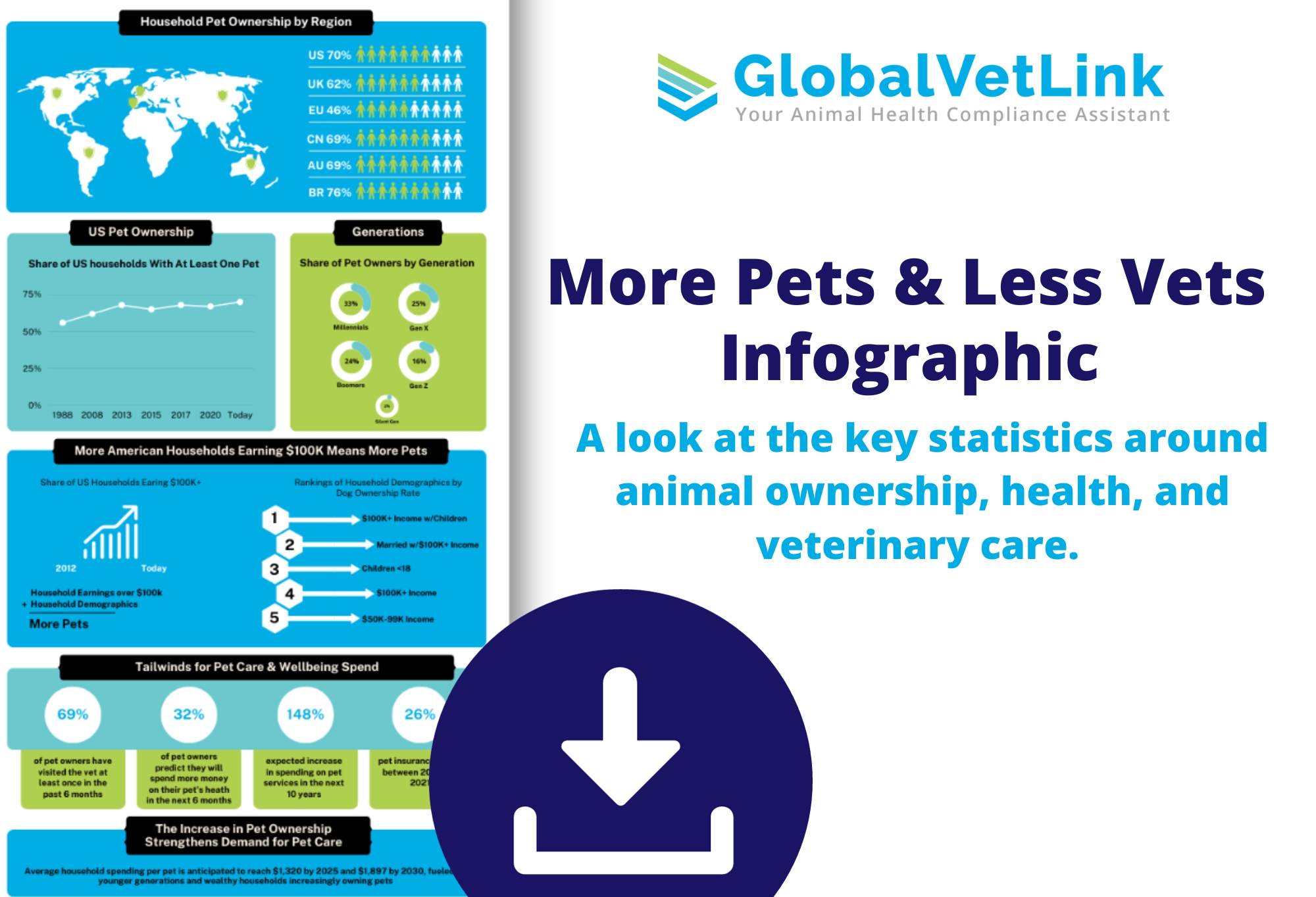 More Pets & Less Vets Infographic GlobalVetLink