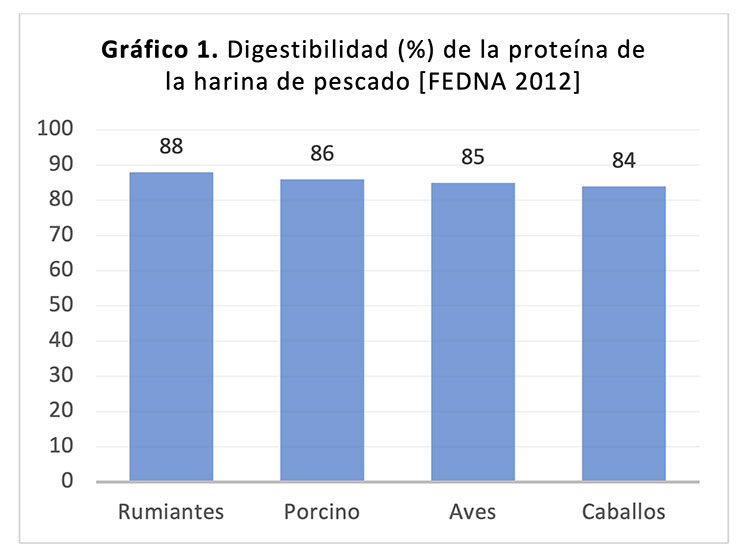 Relación entre el valor nutritivo de la harina de pescado y la