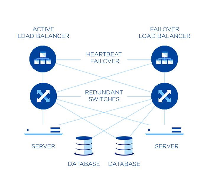 High Availability Cluster GloboTech
