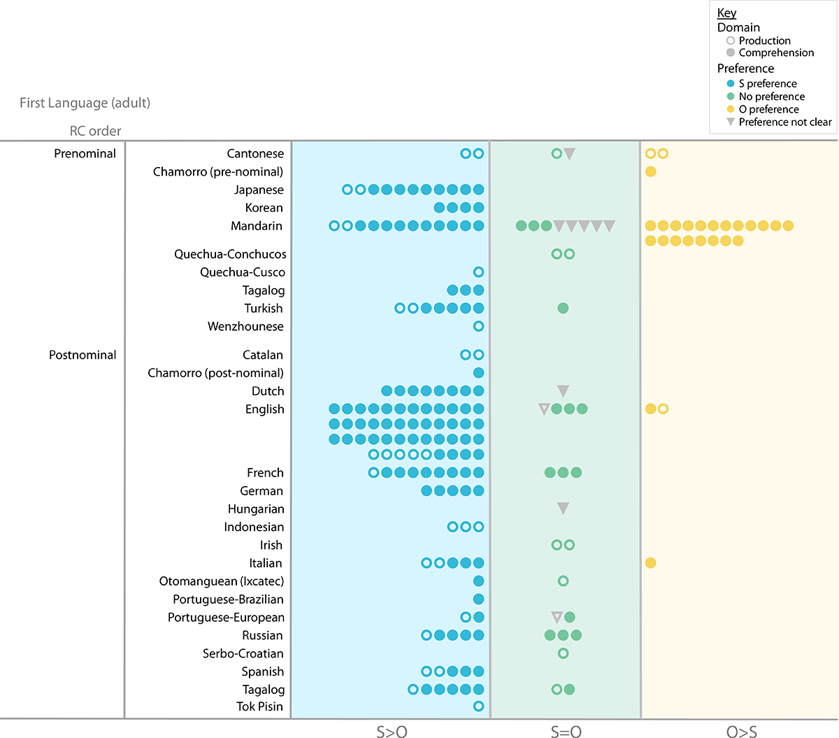 The subject advantage in relative clauses A review Glossa a journal