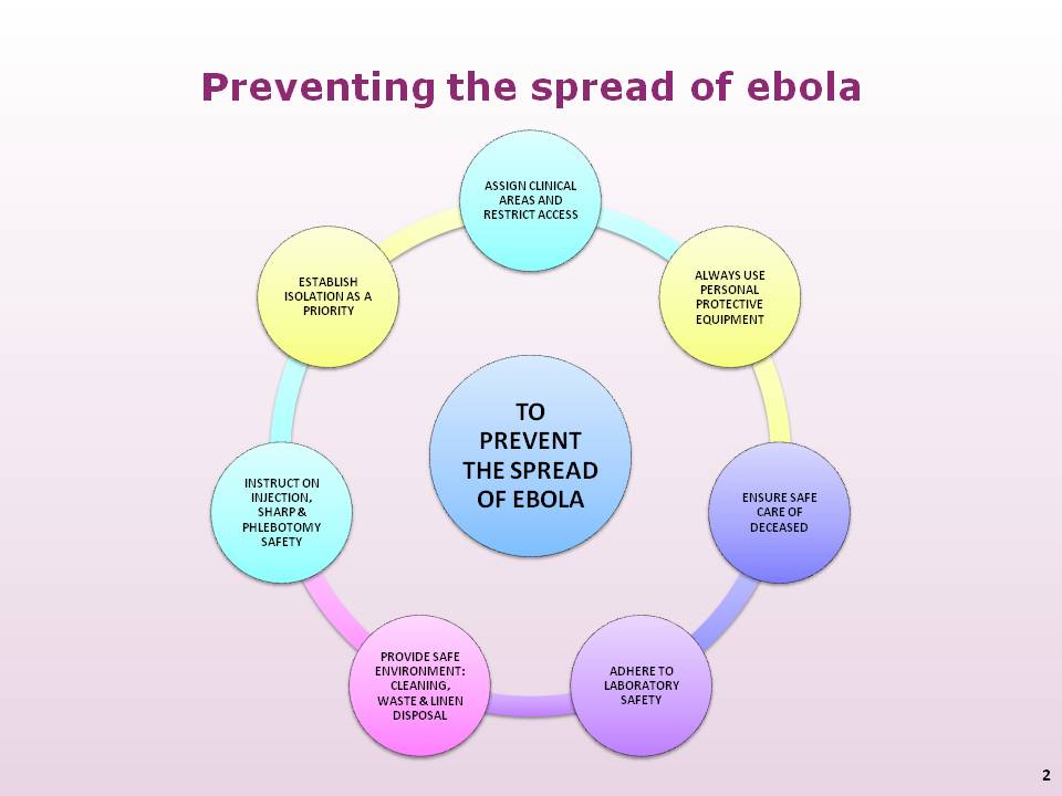 The management of ebola GLOWM
