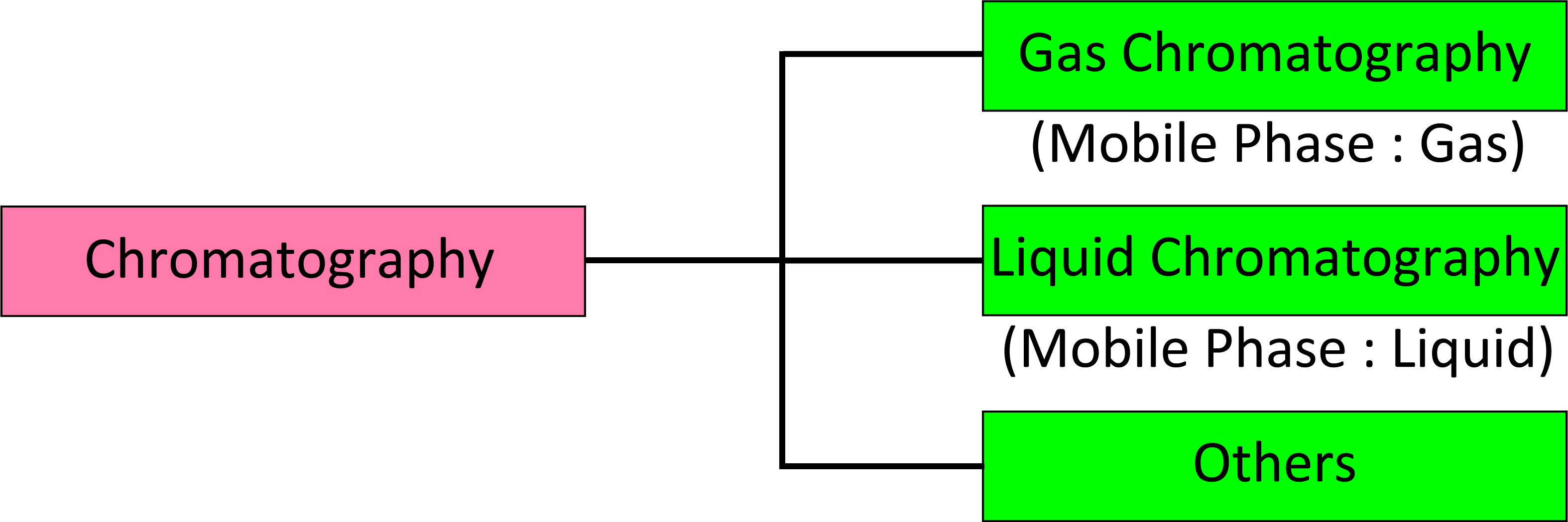 11 Classification of Chromatography Technical Information GL Sciences