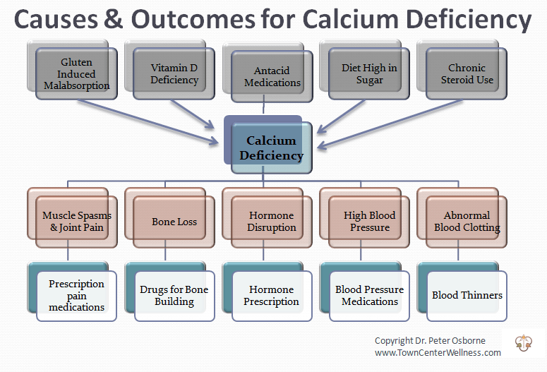 Gluten and Calcium Deficiency GlutenFree Society