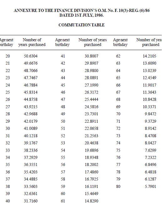 Method of Finding the Restoration Date of Commuted Portion of Pension