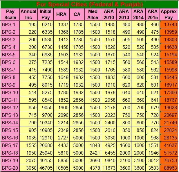 Detail of Salary for Fresh Appointed Employees in 2015