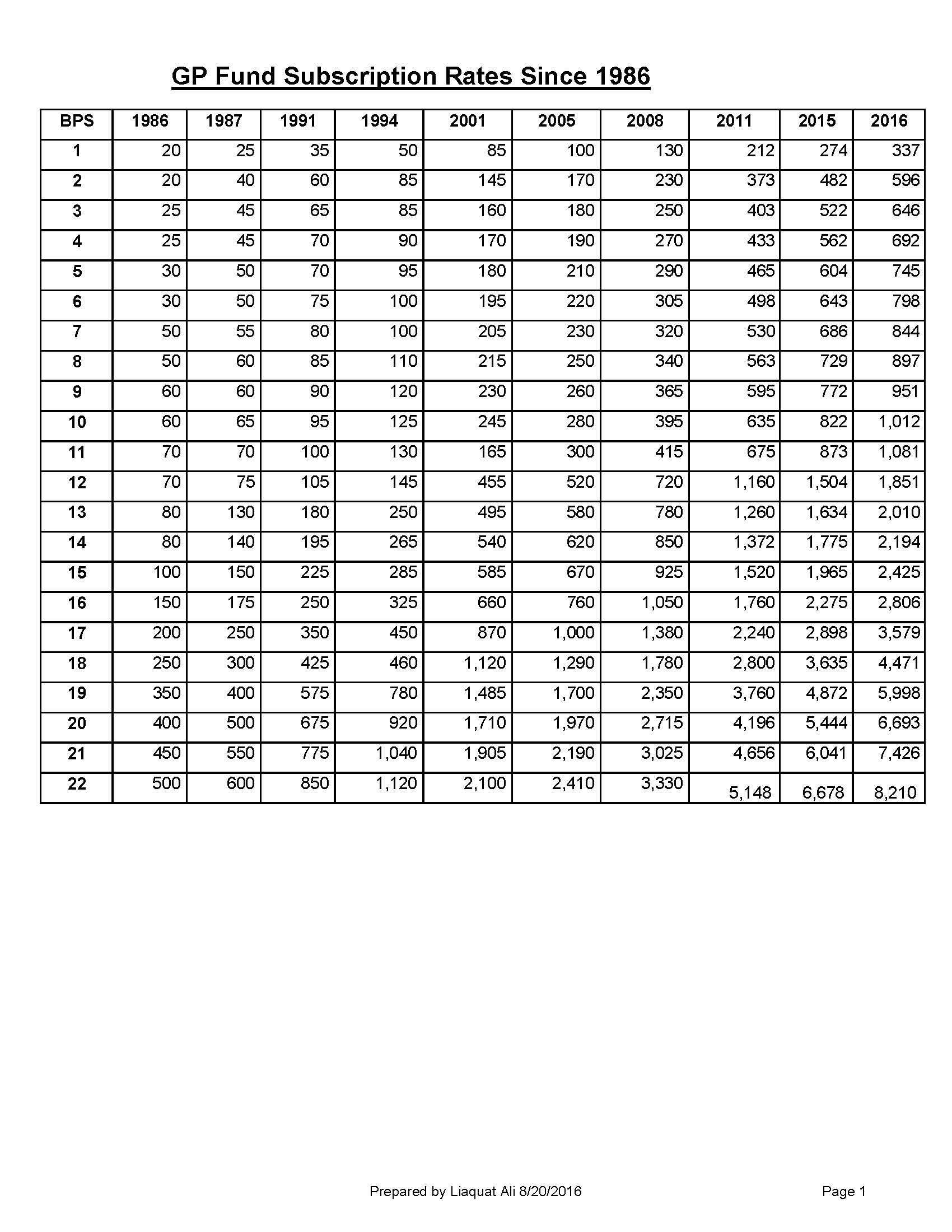 GP Fund Interest Rates since 1954 to Upto Now • Galaxy World
