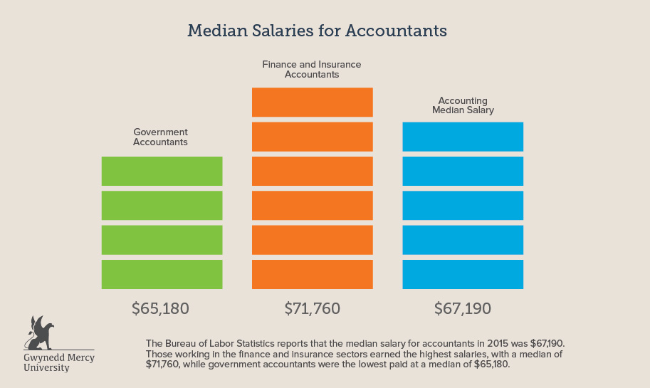 How to an Accountant Learn the Steps, Degrees & Requirements