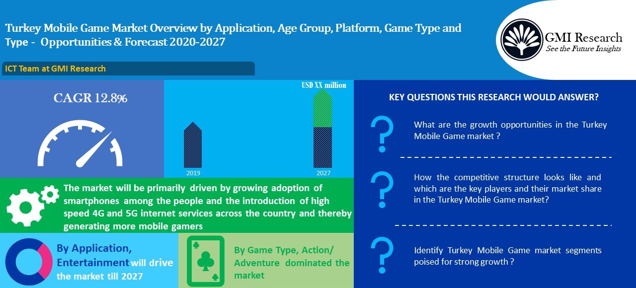 Turkey Mobile Game Market is growing at a CAGR of 12.8 during the