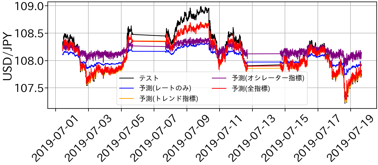 FXを機械学習(LSTM)で予測してみよう(テクニカル指標編) GMOインターネットグループ グループ研究開発本部（次世代システム研究室）