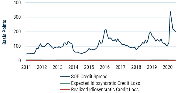 The Mystery of SOE Debt