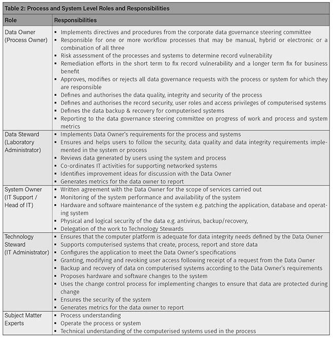 DATA GOVERNANCE ROLES AND RESPONSIBILITIES GMP Journal