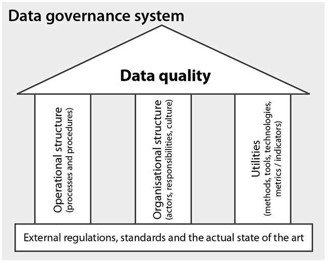 Data Integrity & Data Governance Part 2 What does a Data Governance