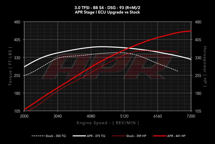 GMP Performance Audi B8 S4/S5 3.0T 6MT & STronic APR Stage 1 ECU