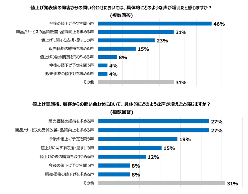 売り上げ減少」や「顧客離れ」が、生活者だけでなく企業も悩ませる“値上げの秋”が到来～ 株式会社ジーネクスト (GNEXT)