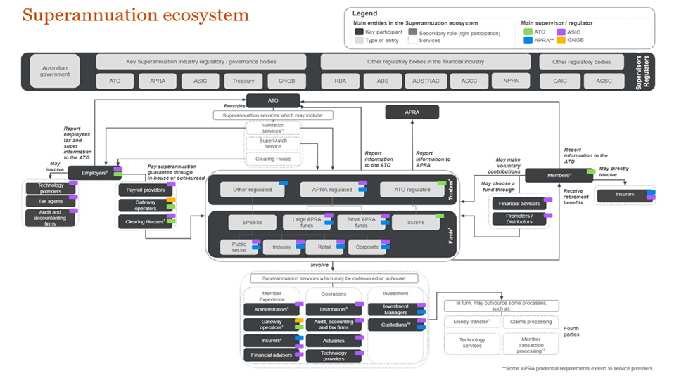 The Superannuation Transaction Network Gateway Network Governance Body
