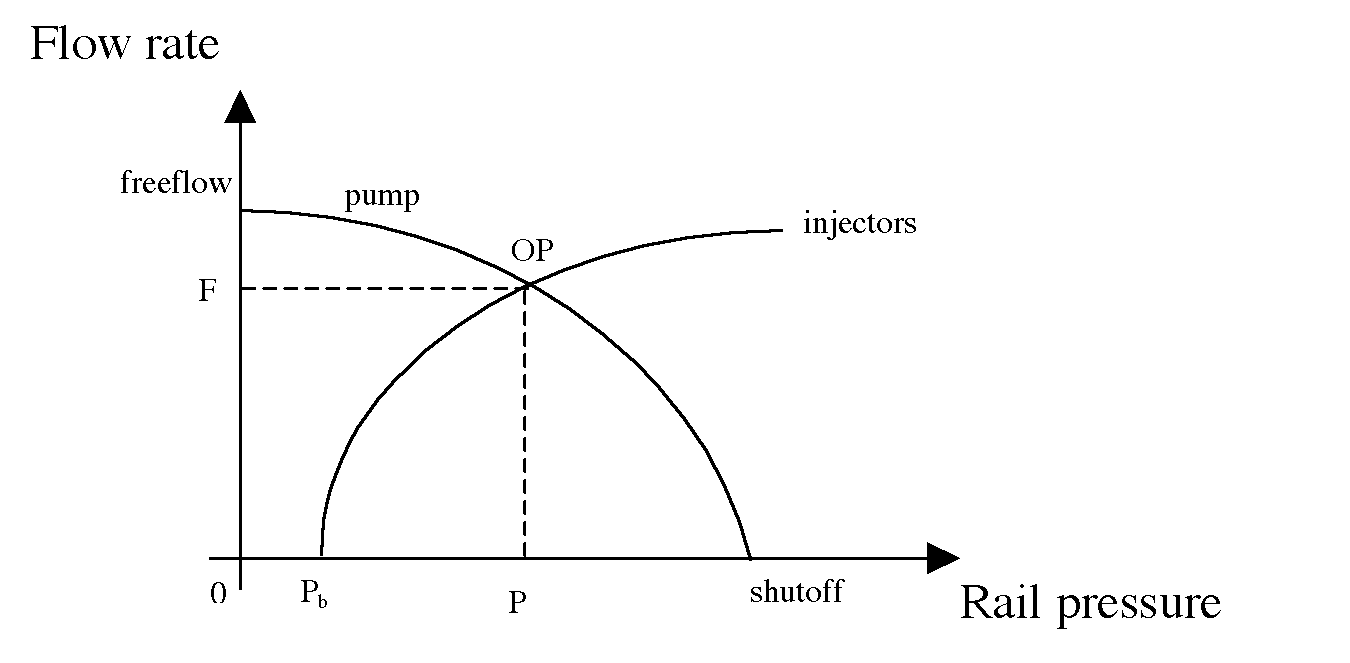 Fuel Injector/Fuel Pump Relationship