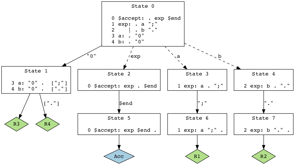Graphviz (Bison 3.3)