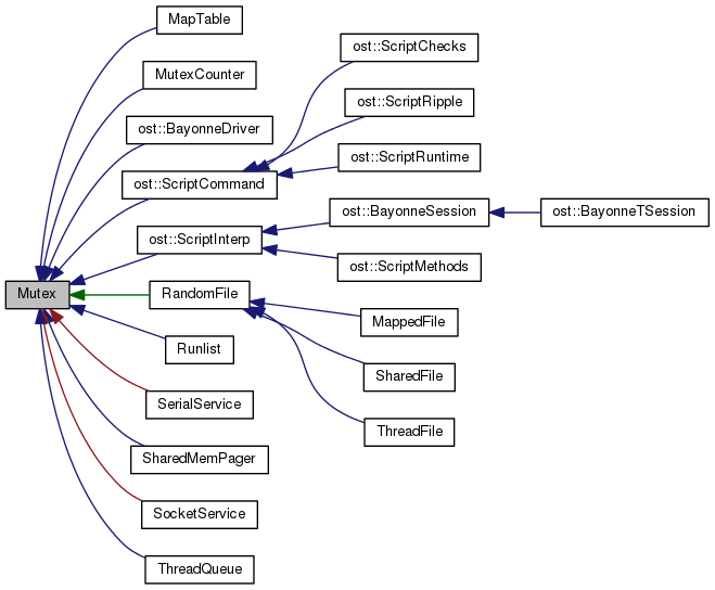 Bayonne2 / Common C++ 2 Framework Mutex Class Reference