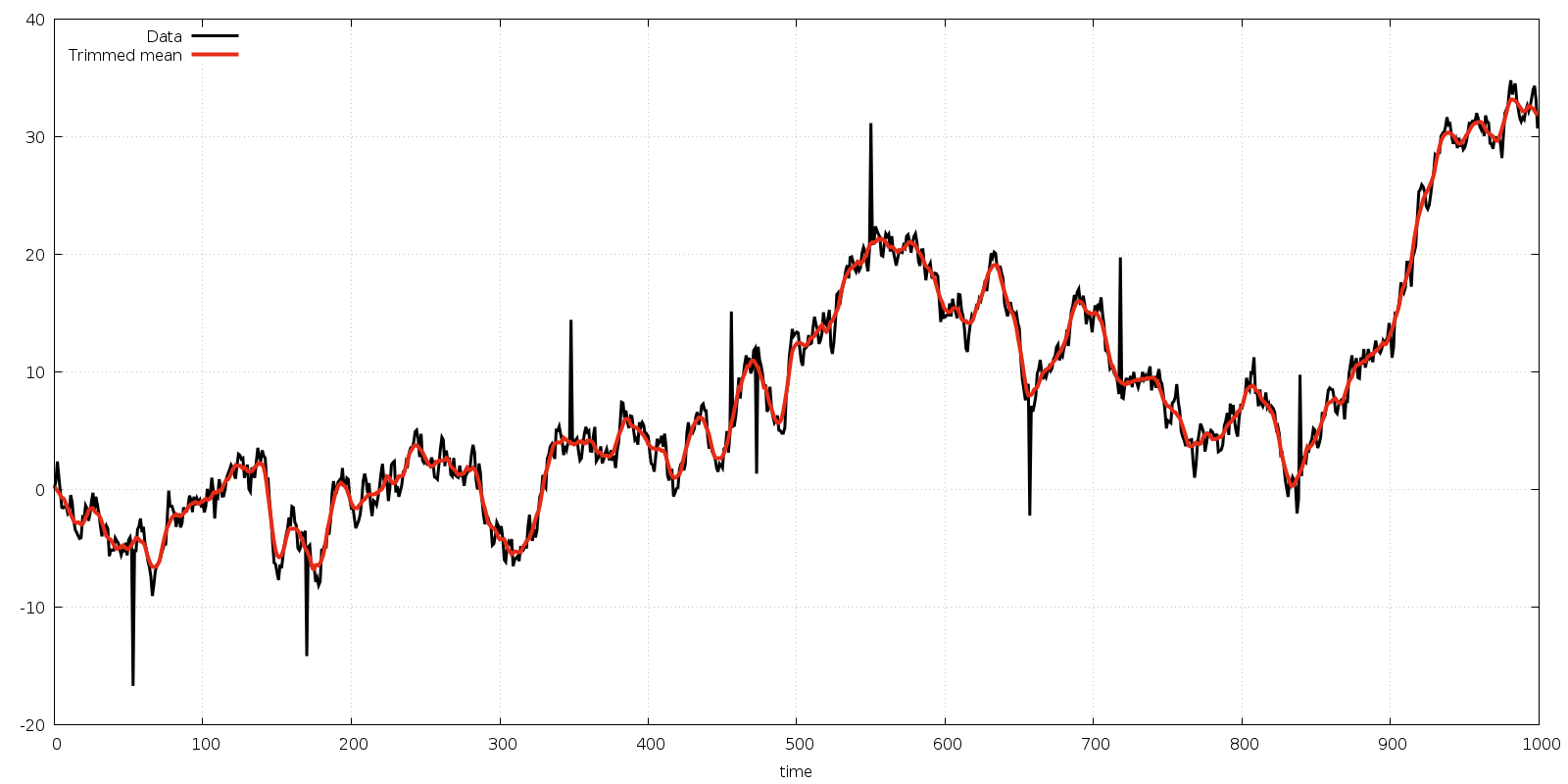Moving Window Statistics — GSL 2.7 documentation
