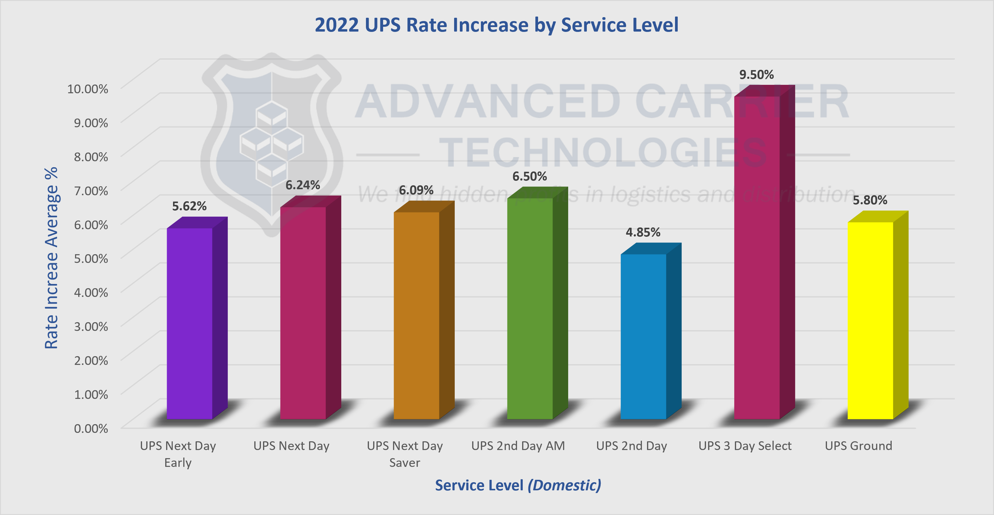 ups service levels