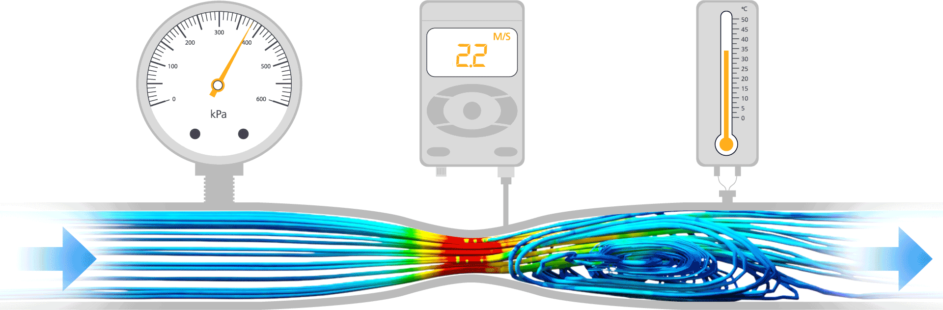 Computational fluid dynamics (CFD)Provides Accurate
