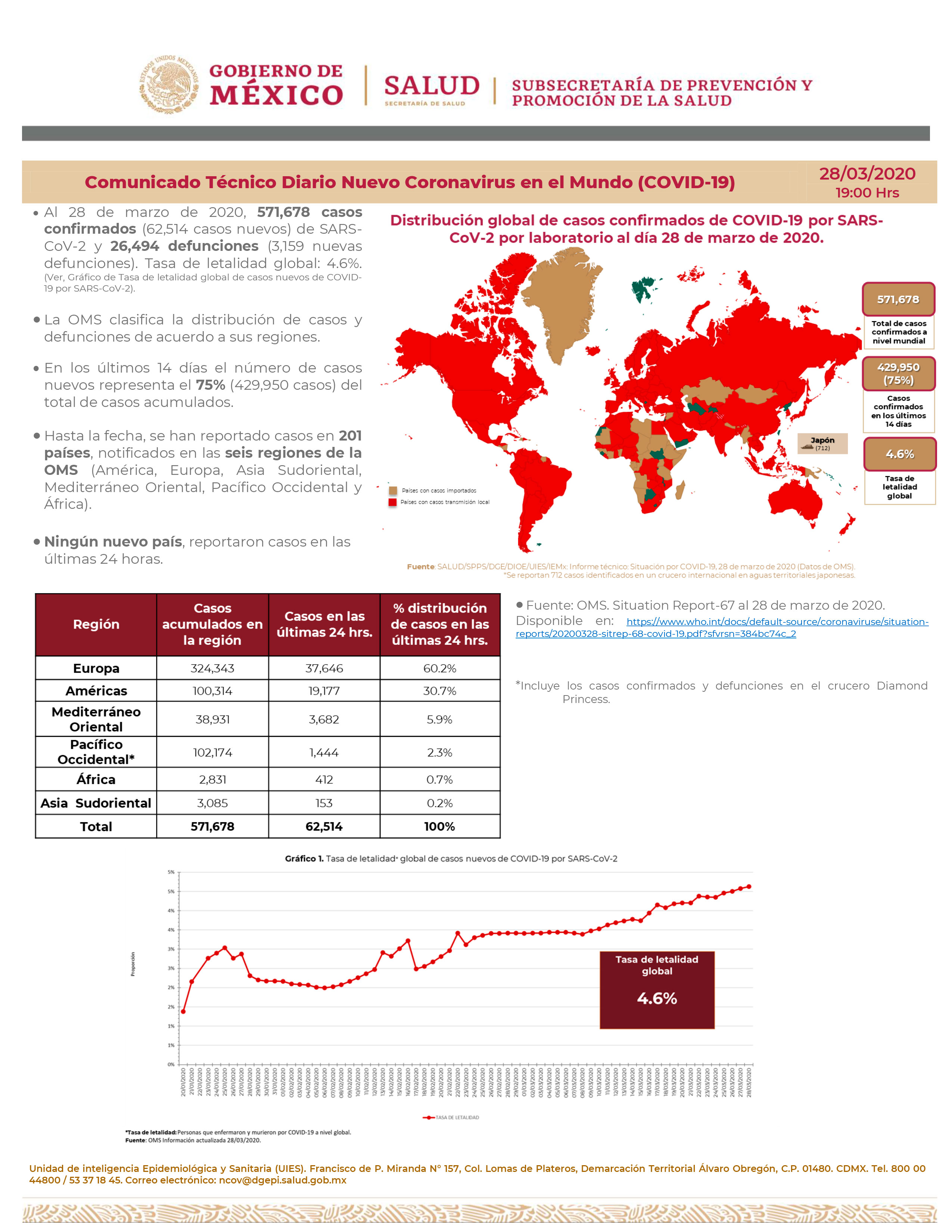 Nuevo Coronavirus en el mundo COVID19. Comunicado Técnico Diario