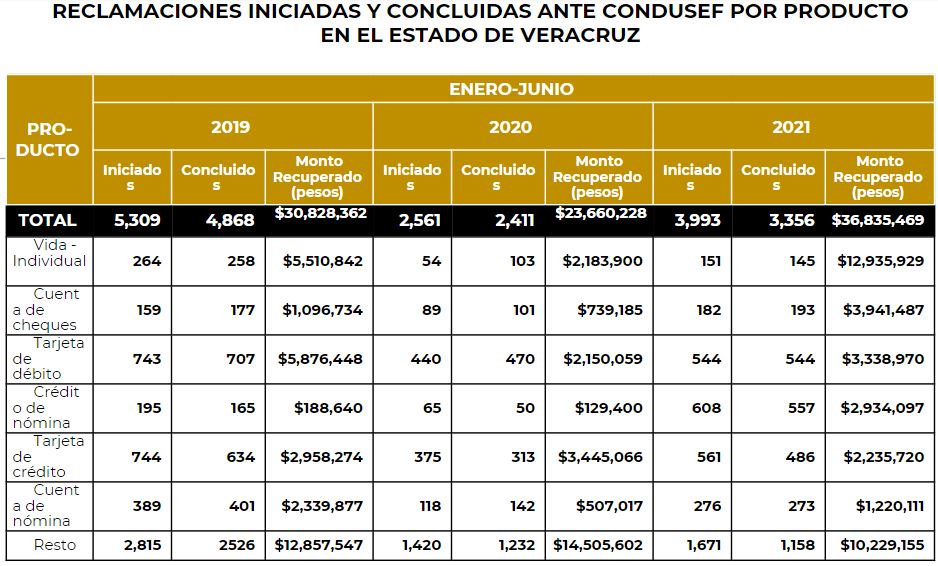 La CONDUSEF llevó a cabo 18,121 acciones de defensa en el estado de