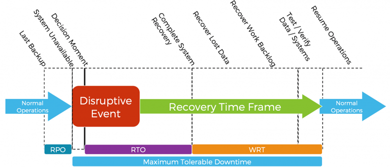 RTO Meaning: What Is RTO When It Comes to Disaster Recovery?