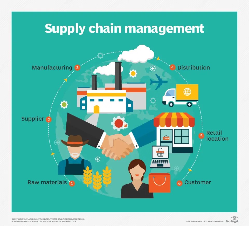 Logistics Vs Supply Chain Key Differences