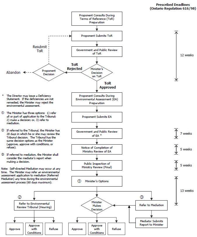 Goderich Wharf Expansion EA EA Process