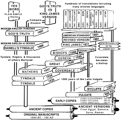 God's Truth History of the Recorded Word of God