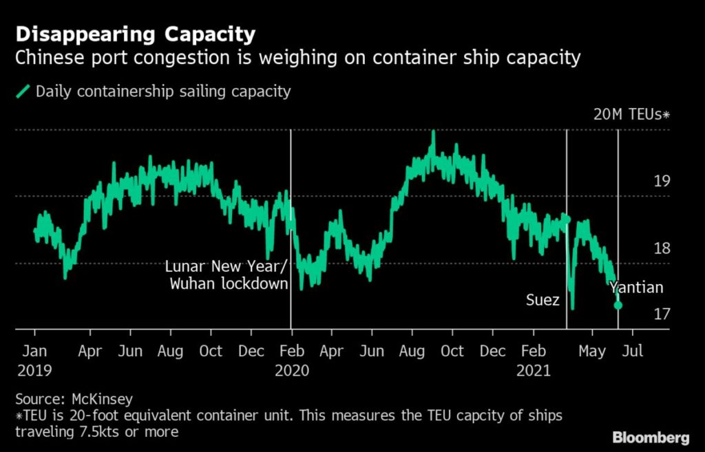 Container Shortage Wreaks Havoc on Global Supply Chain Goebel Fasteners