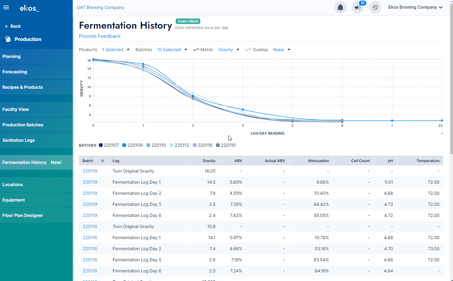 New Ekos feature enables brewers to track fermentation history across