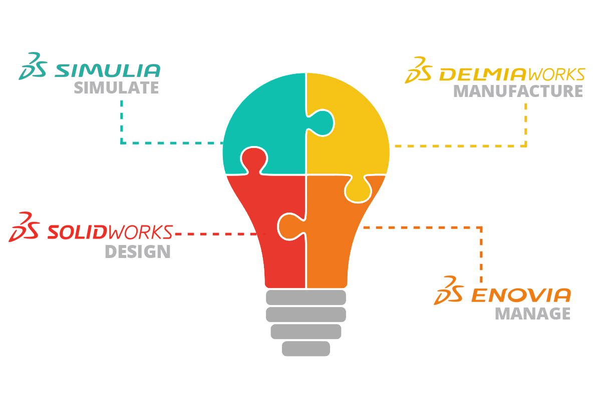 The 3DEXPERIENCE Platform for Education Explained GoEngineer