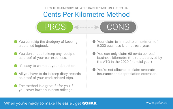 Simple Tips for Claiming Car Related Tax Deductions GOFAR