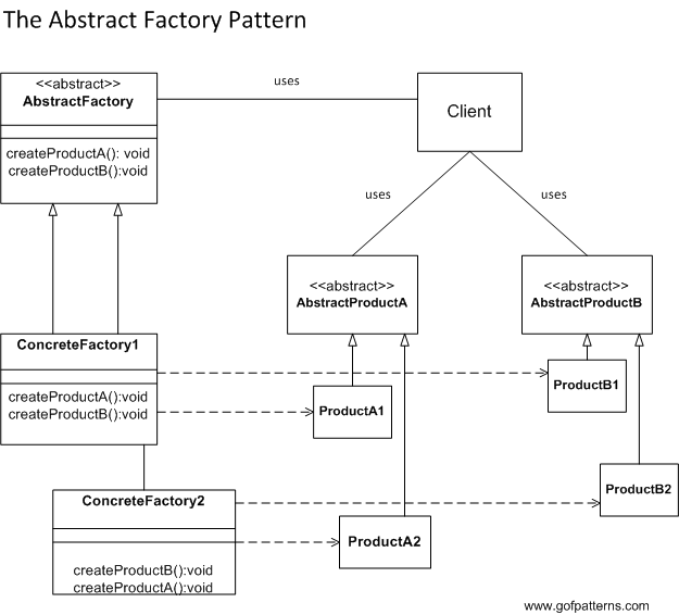 Abstract Factory Pattern (Why it's used)