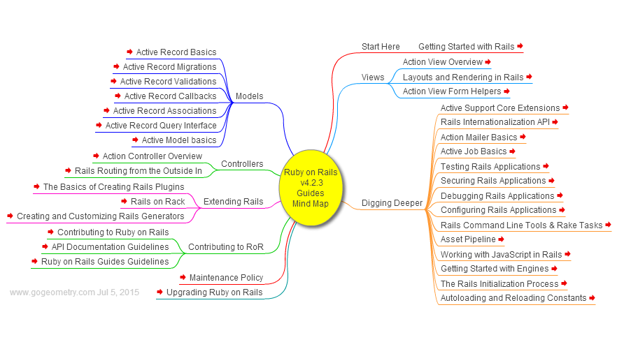 Ruby On Rails Map Ruby on Rails RoR Mind Map, ModelViewController (MVC) framework