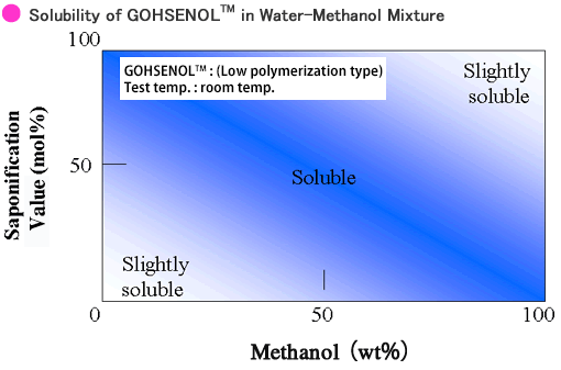 Solubility by