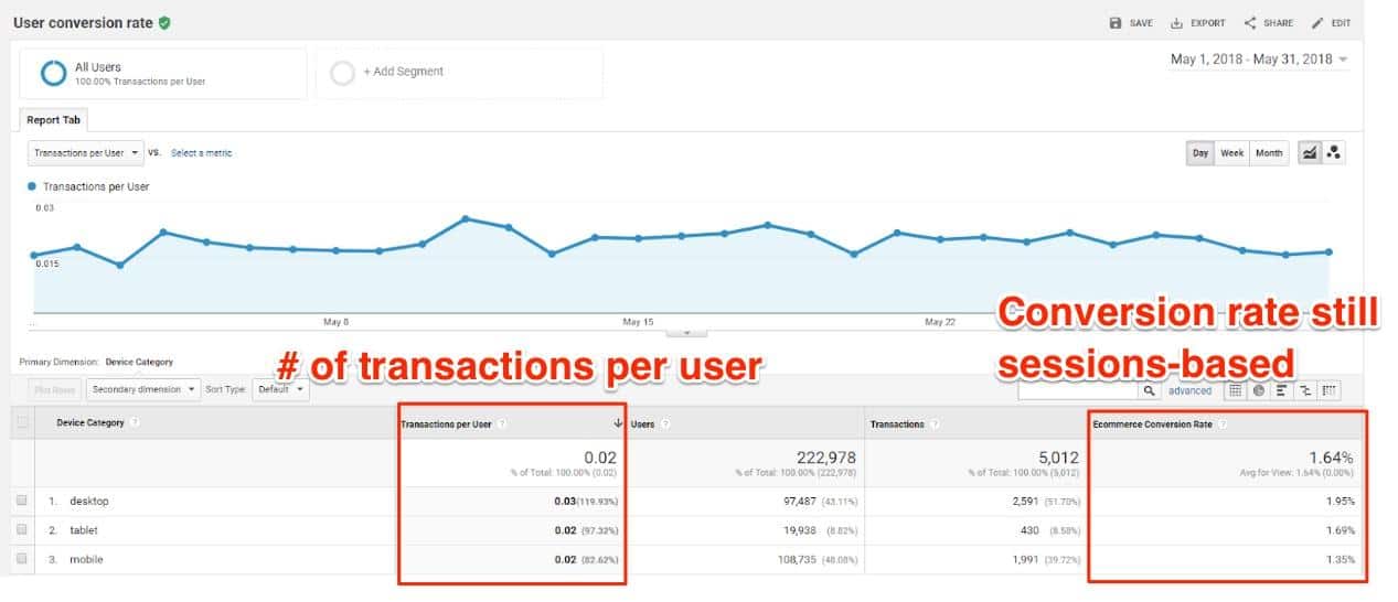 How to Calculate Conversion Rate Users or Sessions?