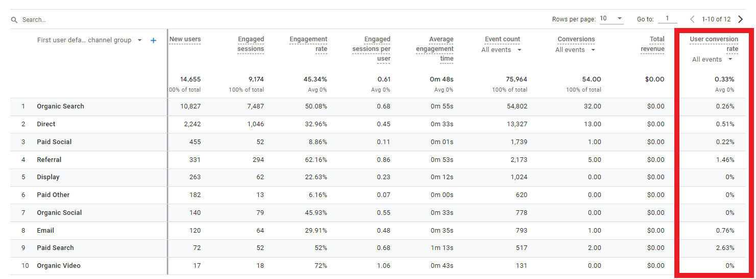 How to Find Conversion Rates in Google Analytics 4