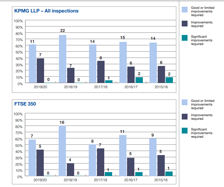 KPMG Is 1 In Having the Poorest Audit Quality Among the Big 4 In the U